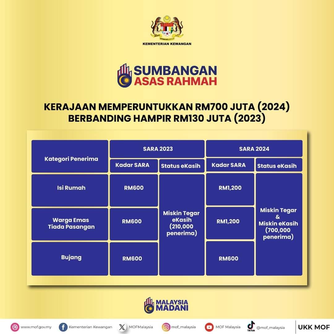 Kategori & Jumlah Bantuan Sumbangan Asas Rahmah 2024